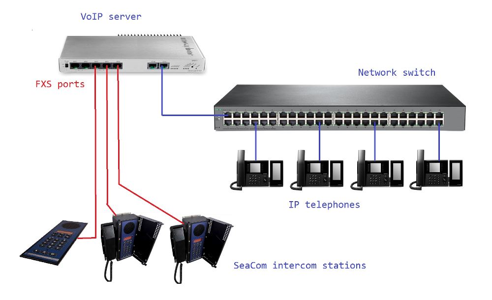 Using SeaCom intercom stations with VoIP exchanges
